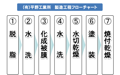 製造工程フローチャート